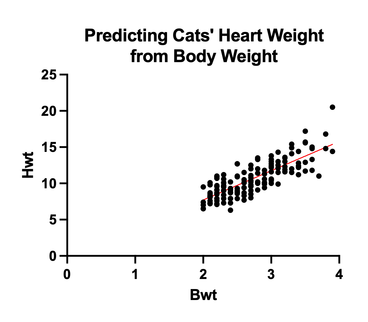 Cats Regression Model