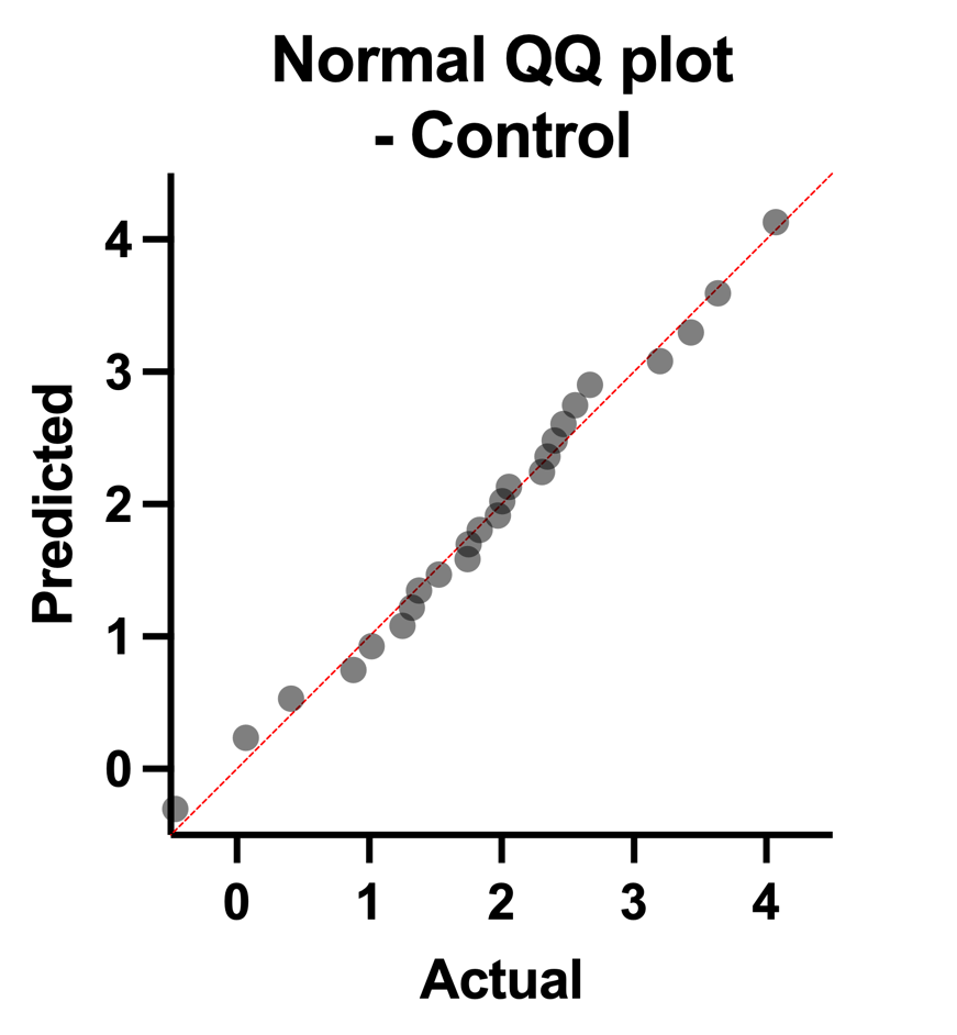 Control Group Q-Q Plot