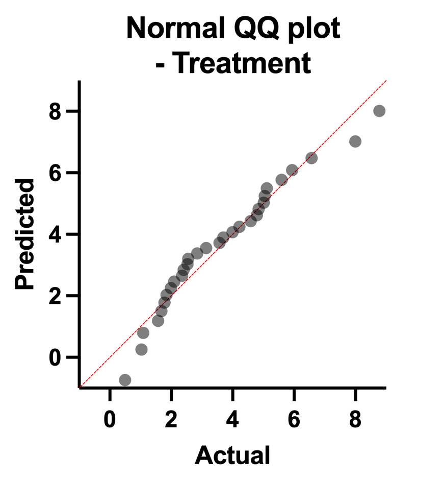 Treatment Group Q-Q Plot