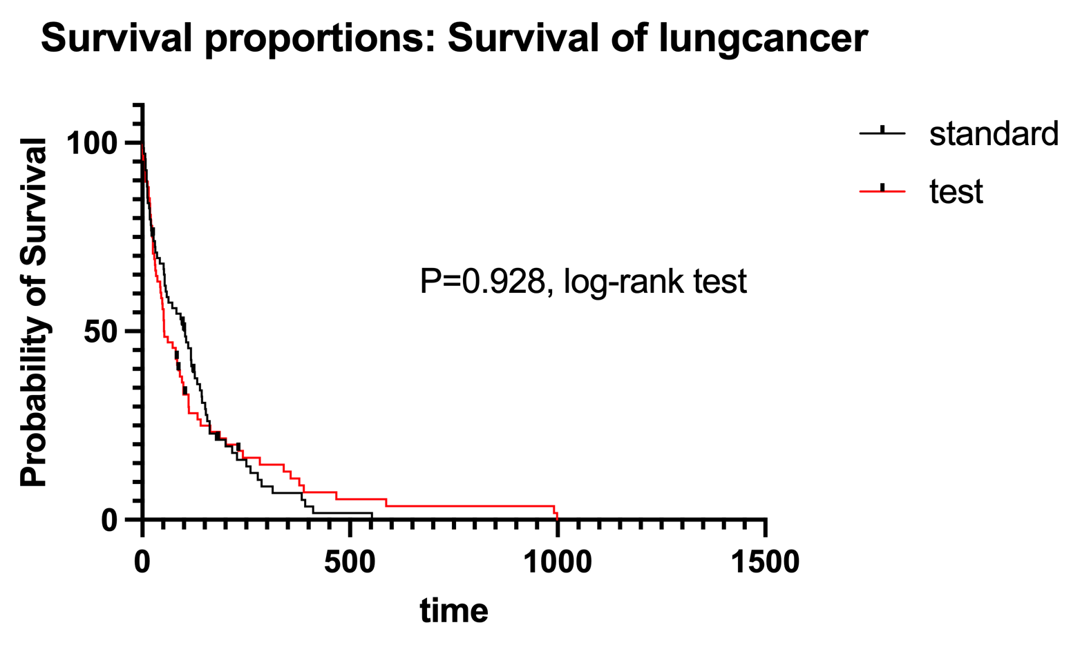 Veteran's lung cancer survival analysis